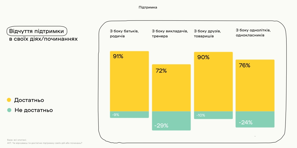 Українські підлітки бачать своє майбутнє в Україні: результати дослідження